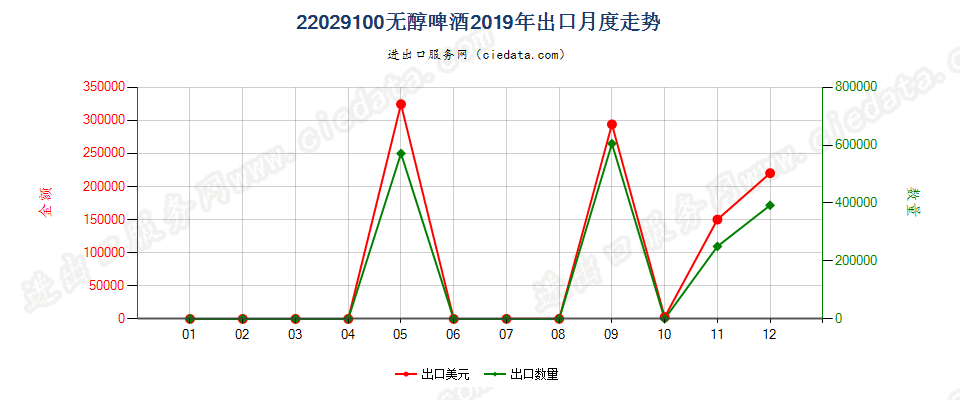 22029100无醇啤酒出口2019年月度走势图