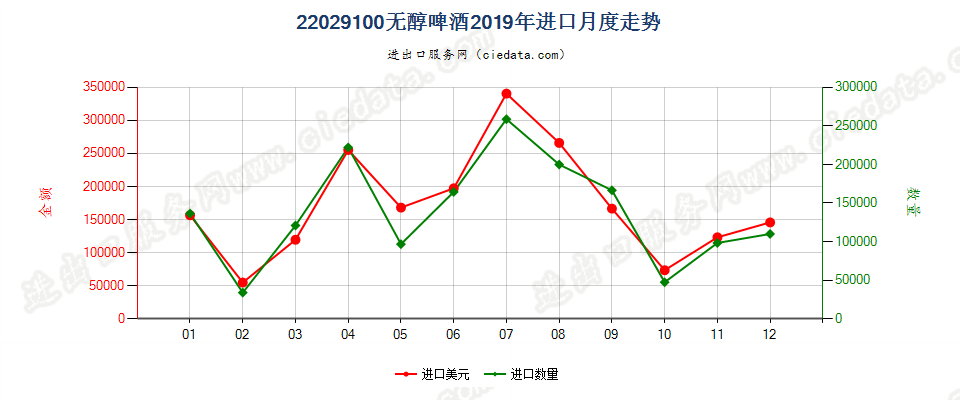 22029100无醇啤酒进口2019年月度走势图