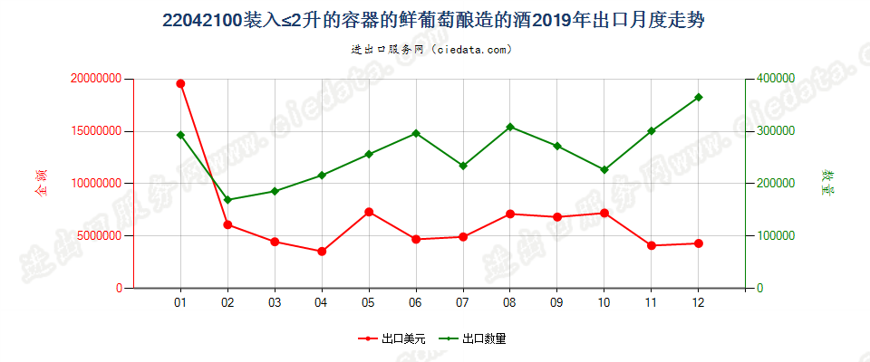 22042100装入≤2升的容器的鲜葡萄酿造的酒出口2019年月度走势图