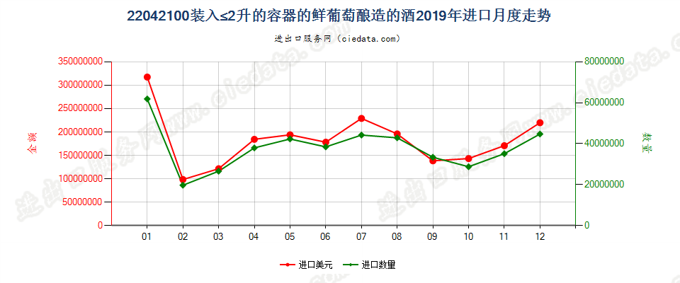 22042100装入≤2升的容器的鲜葡萄酿造的酒进口2019年月度走势图