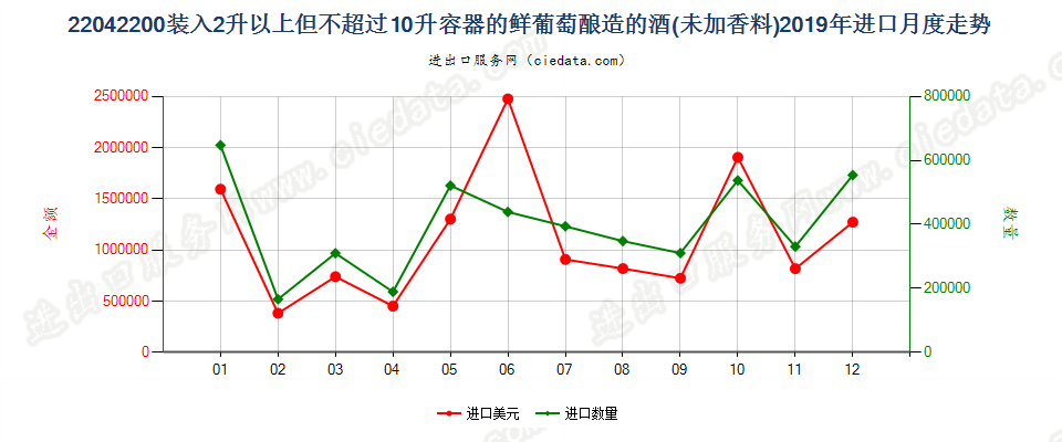 22042200装入2升以上但不超过10升容器的鲜葡萄酿造的酒(未加香料)进口2019年月度走势图