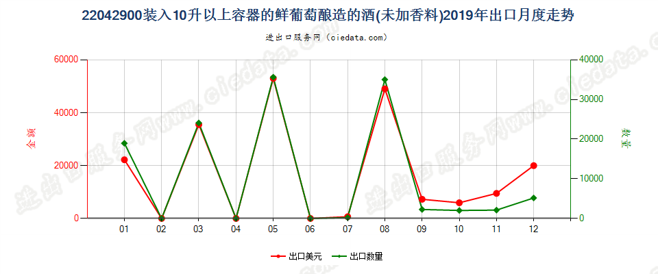 22042900装入10升以上容器的鲜葡萄酿造的酒(未加香料)出口2019年月度走势图