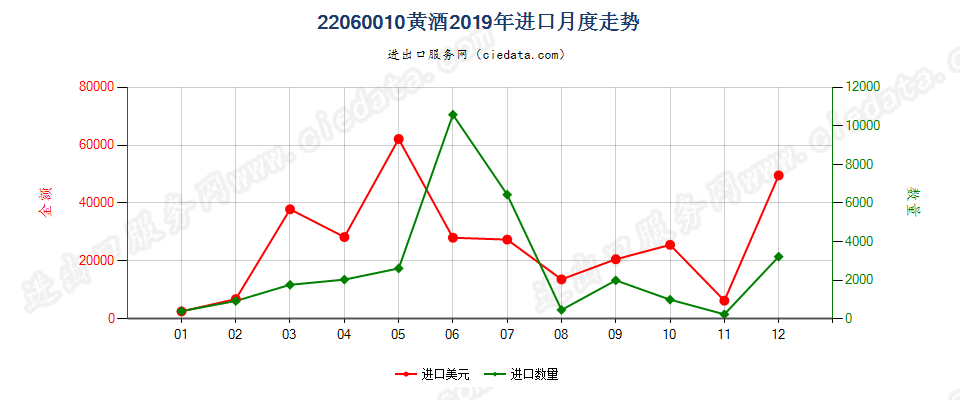 22060010黄酒进口2019年月度走势图