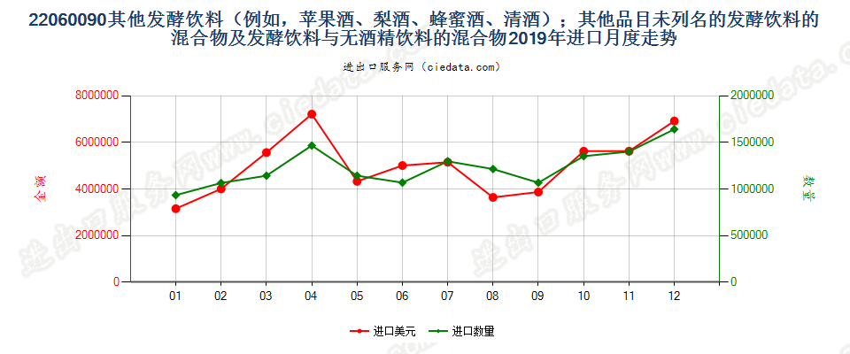 22060090其他发酵饮料（例如，苹果酒、梨酒、蜂蜜酒、清酒）；其他品目未列名的发酵饮料的混合物及发酵饮料与无酒精饮料的混合物进口2019年月度走势图