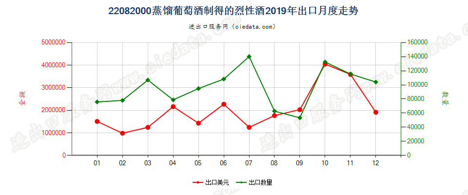 22082000蒸馏葡萄酒制得的烈性酒出口2019年月度走势图