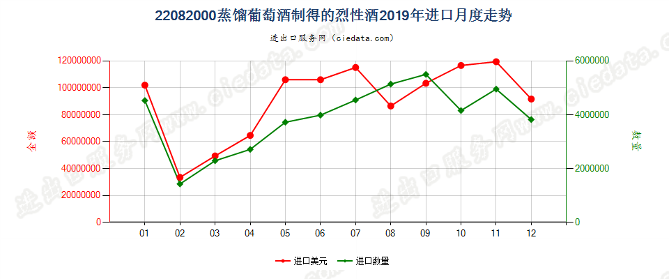 22082000蒸馏葡萄酒制得的烈性酒进口2019年月度走势图