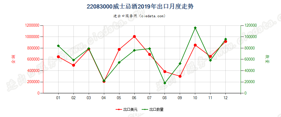 22083000威士忌酒出口2019年月度走势图