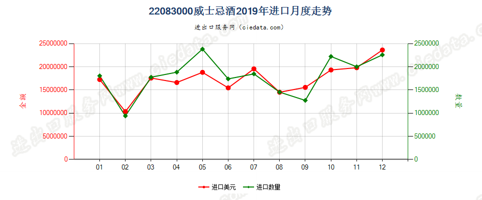 22083000威士忌酒进口2019年月度走势图