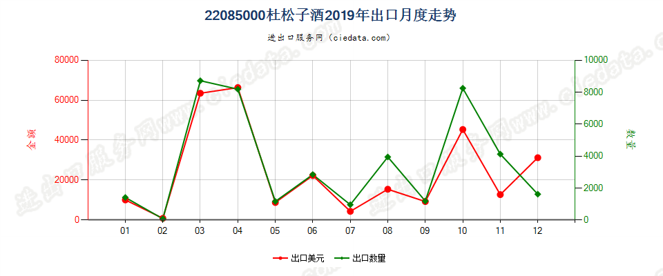 22085000杜松子酒出口2019年月度走势图