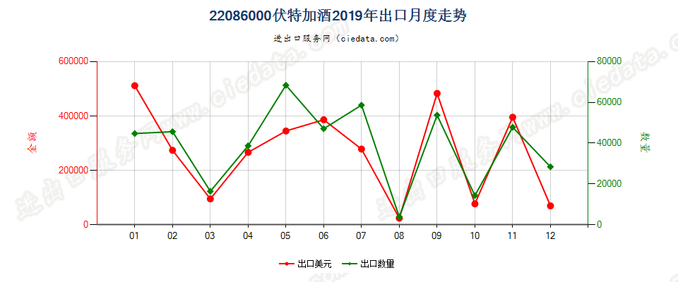 22086000伏特加酒出口2019年月度走势图