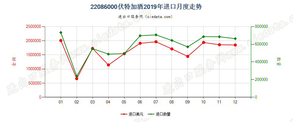 22086000伏特加酒进口2019年月度走势图