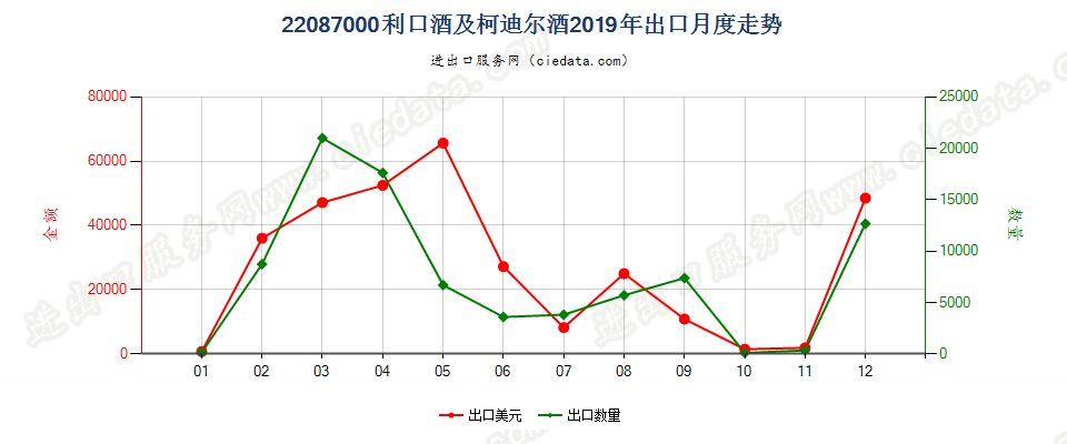 22087000利口酒及柯迪尔酒出口2019年月度走势图