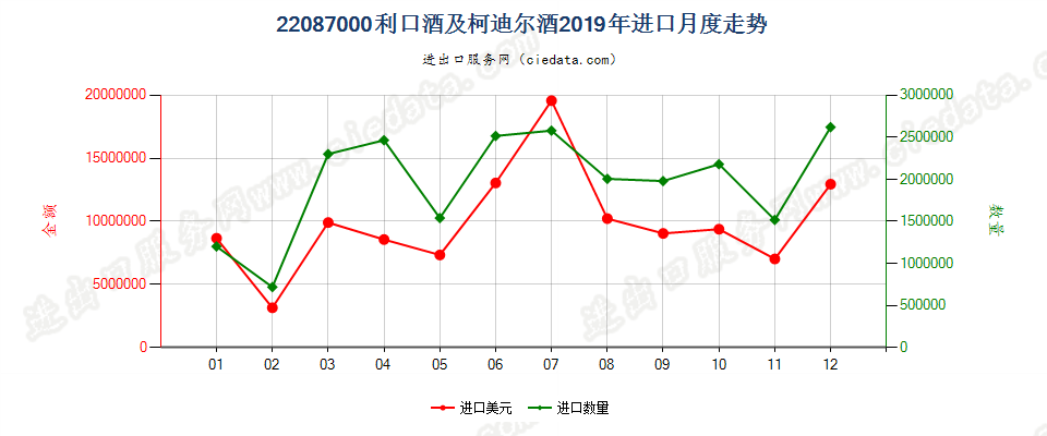 22087000利口酒及柯迪尔酒进口2019年月度走势图