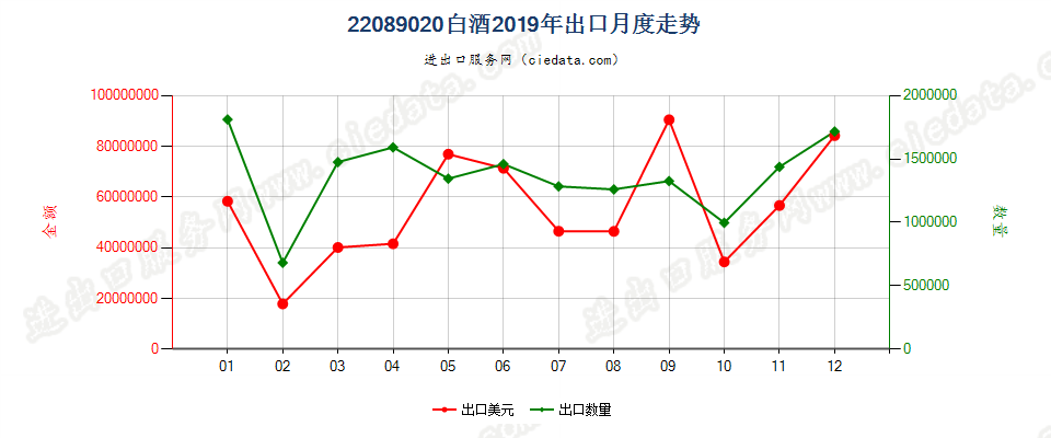 22089020白酒出口2019年月度走势图