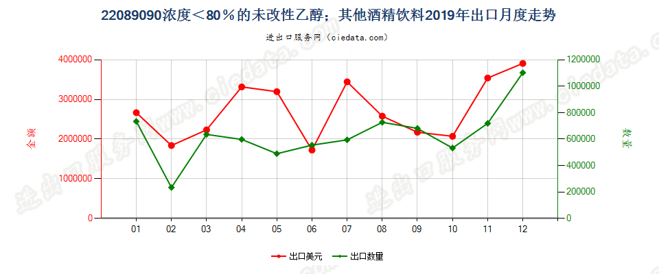 22089090浓度＜80％的未改性乙醇；其他酒精饮料出口2019年月度走势图