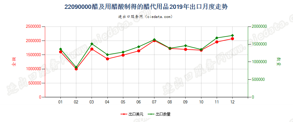 22090000醋及用醋酸制得的醋代用品出口2019年月度走势图