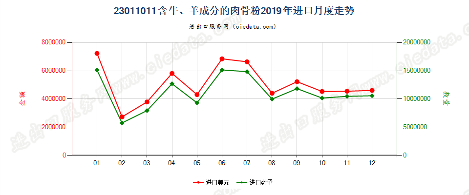 23011011含牛、羊成分的肉骨粉进口2019年月度走势图