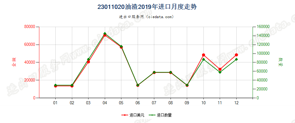 23011020油渣进口2019年月度走势图