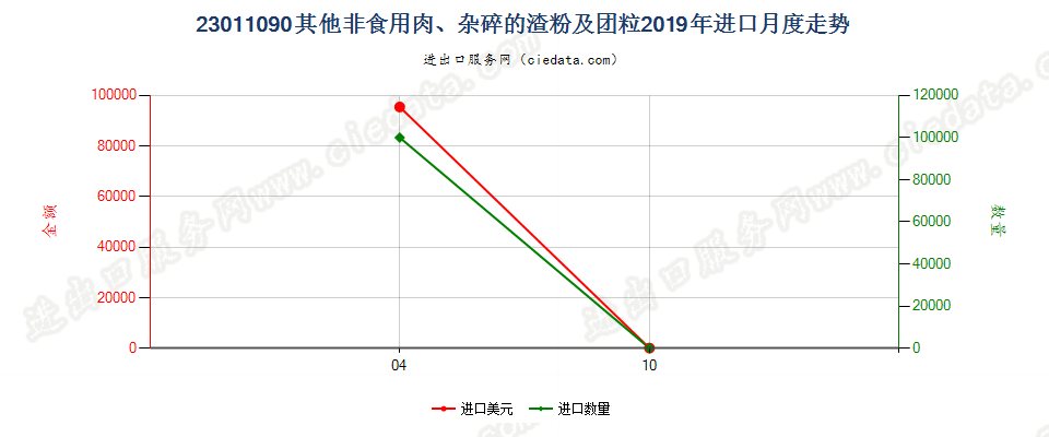 23011090其他非食用肉、杂碎的渣粉及团粒进口2019年月度走势图