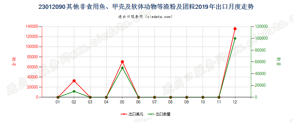 23012090其他非食用鱼、甲壳及软体动物等渣粉及团粒出口2019年月度走势图