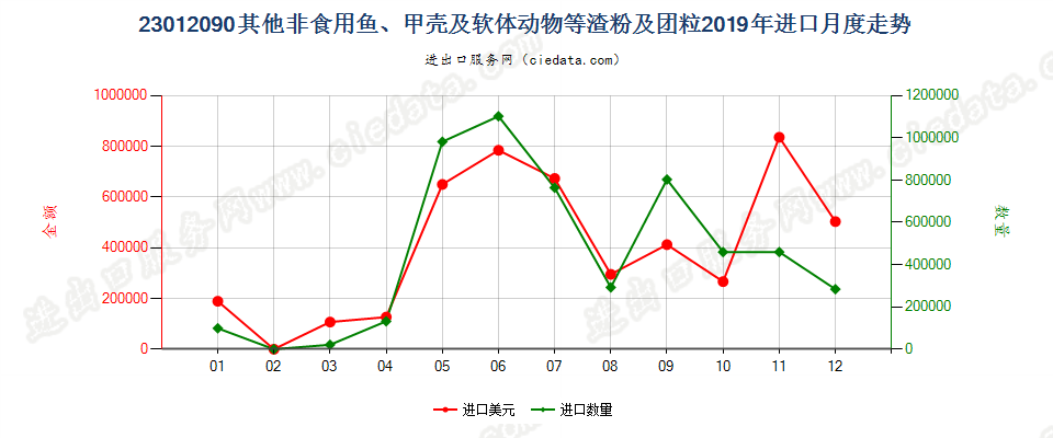 23012090其他非食用鱼、甲壳及软体动物等渣粉及团粒进口2019年月度走势图