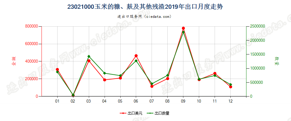 23021000玉米的糠、麸及其他残渣出口2019年月度走势图