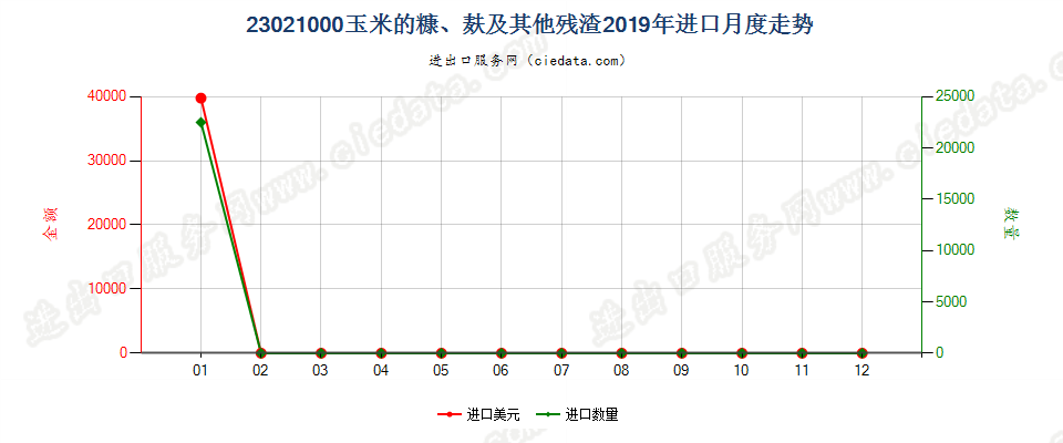 23021000玉米的糠、麸及其他残渣进口2019年月度走势图