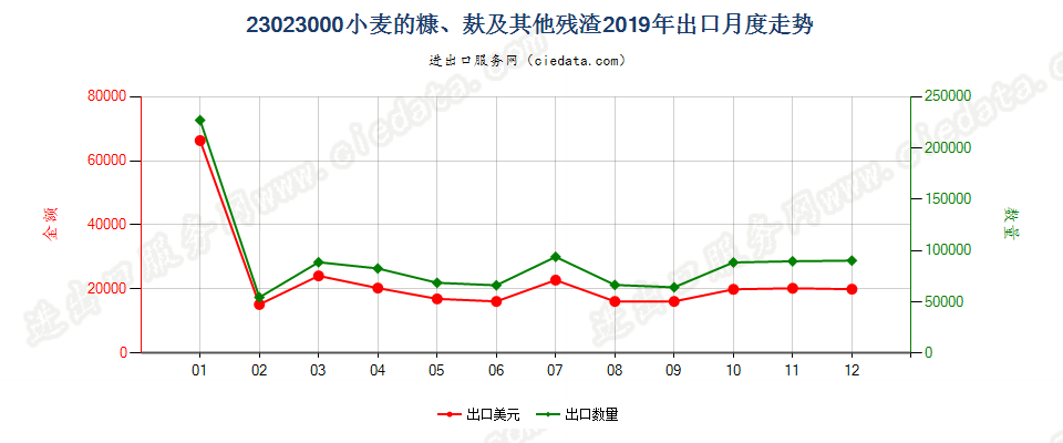 23023000小麦的糠、麸及其他残渣出口2019年月度走势图