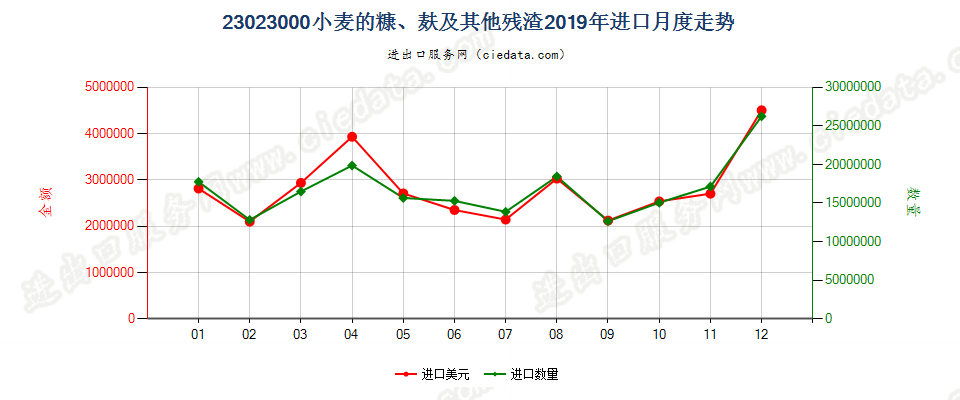 23023000小麦的糠、麸及其他残渣进口2019年月度走势图