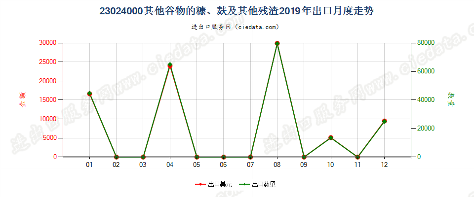 23024000其他谷物的糠、麸及其他残渣出口2019年月度走势图