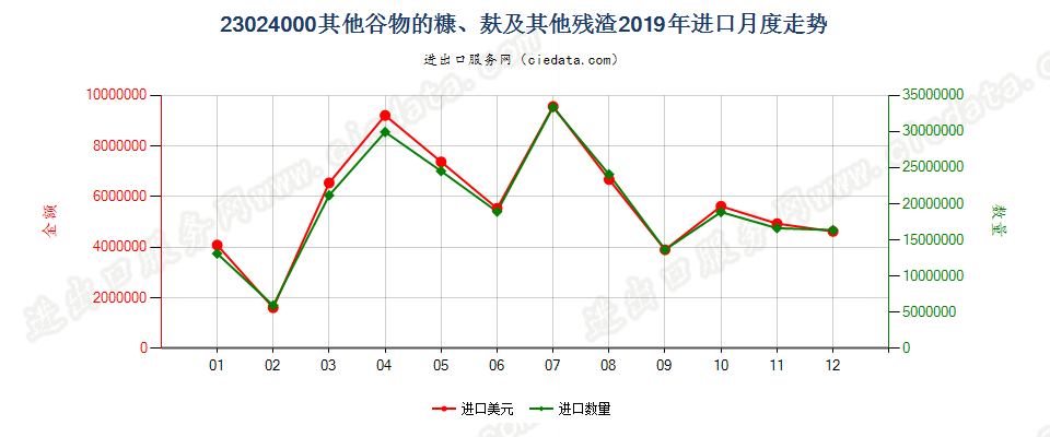 23024000其他谷物的糠、麸及其他残渣进口2019年月度走势图