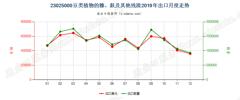 23025000豆类植物的糠、麸及其他残渣出口2019年月度走势图