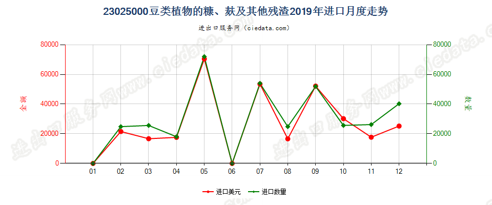 23025000豆类植物的糠、麸及其他残渣进口2019年月度走势图