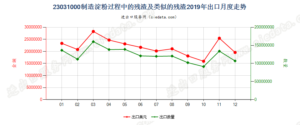 23031000制造淀粉过程中的残渣及类似的残渣出口2019年月度走势图