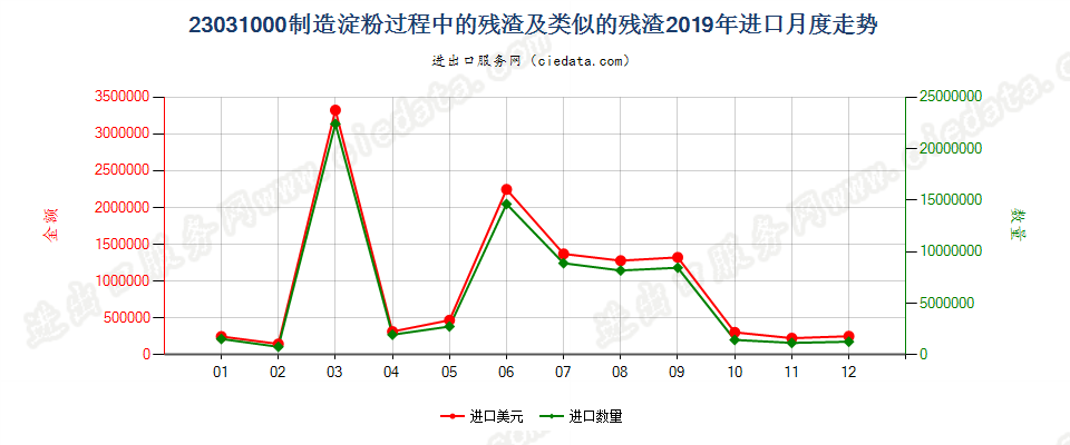 23031000制造淀粉过程中的残渣及类似的残渣进口2019年月度走势图