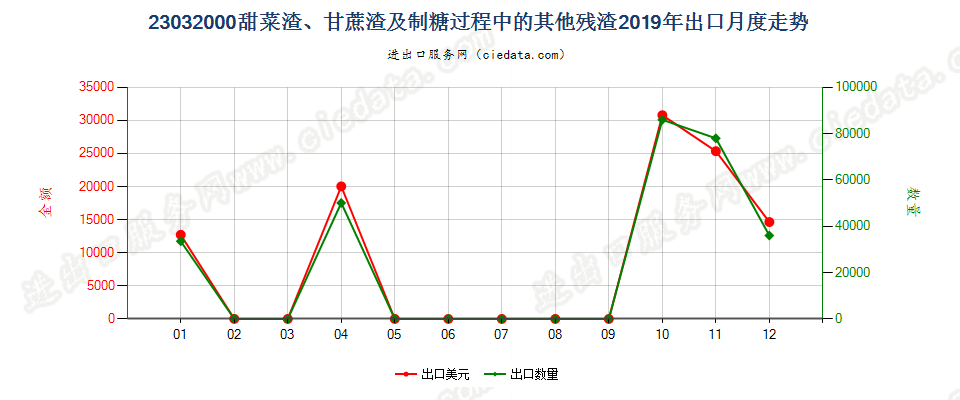 23032000甜菜渣、甘蔗渣及制糖过程中的其他残渣出口2019年月度走势图