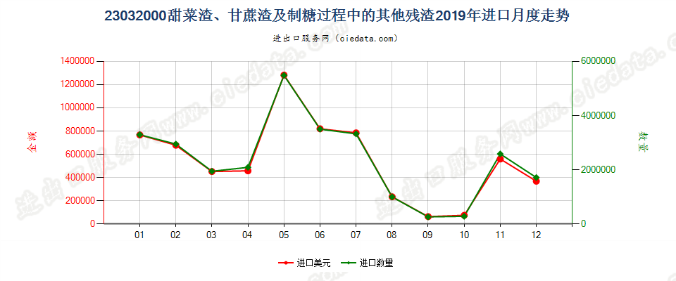 23032000甜菜渣、甘蔗渣及制糖过程中的其他残渣进口2019年月度走势图