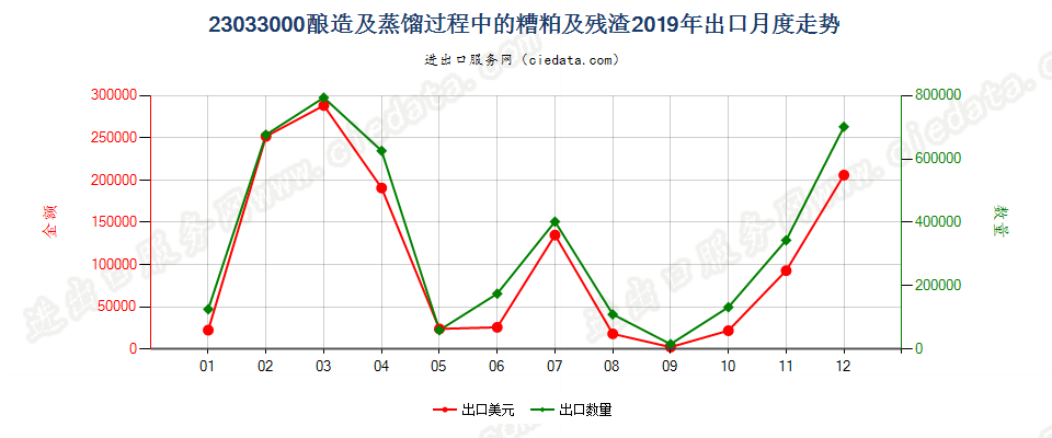 23033000酿造及蒸馏过程中的糟粕及残渣出口2019年月度走势图