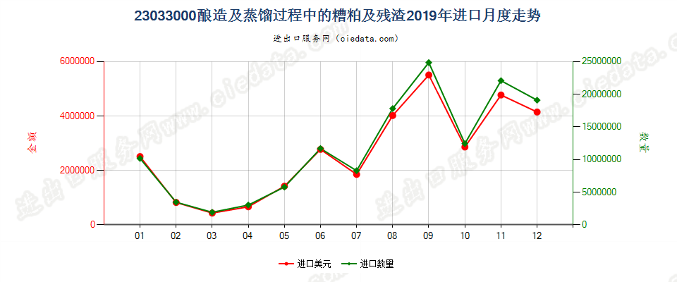 23033000酿造及蒸馏过程中的糟粕及残渣进口2019年月度走势图