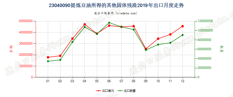 23040090提炼豆油所得的其他固体残渣出口2019年月度走势图