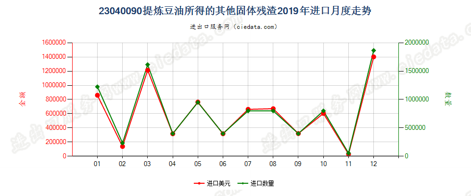 23040090提炼豆油所得的其他固体残渣进口2019年月度走势图