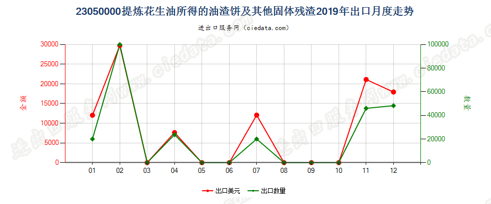 23050000提炼花生油所得的油渣饼及其他固体残渣出口2019年月度走势图