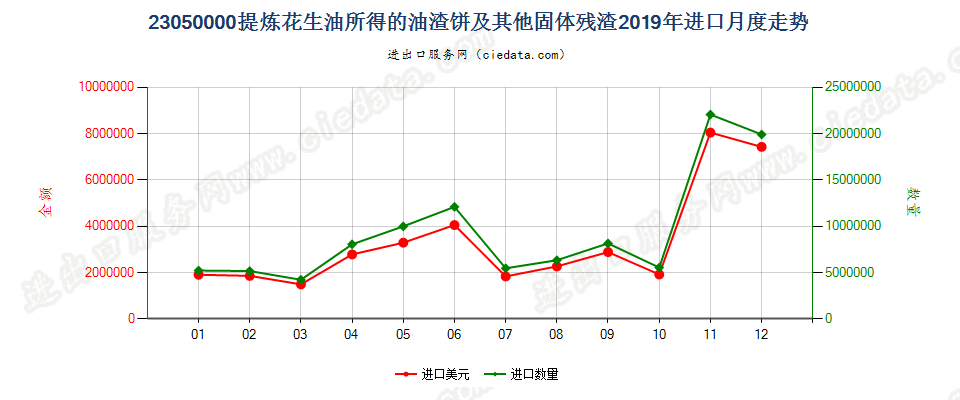 23050000提炼花生油所得的油渣饼及其他固体残渣进口2019年月度走势图