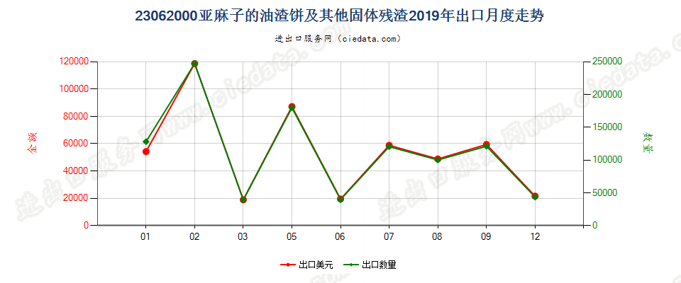 23062000亚麻子的油渣饼及其他固体残渣出口2019年月度走势图