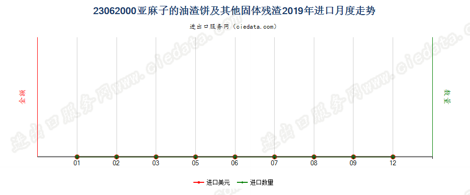 23062000亚麻子的油渣饼及其他固体残渣进口2019年月度走势图