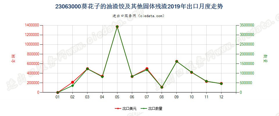 23063000葵花子的油渣饼及其他固体残渣出口2019年月度走势图