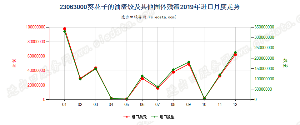 23063000葵花子的油渣饼及其他固体残渣进口2019年月度走势图