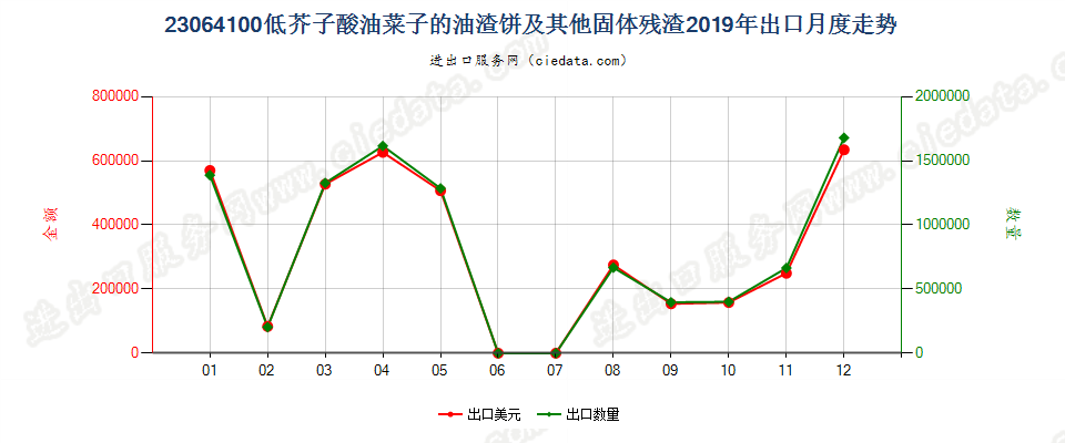 23064100低芥子酸油菜子的油渣饼及其他固体残渣出口2019年月度走势图