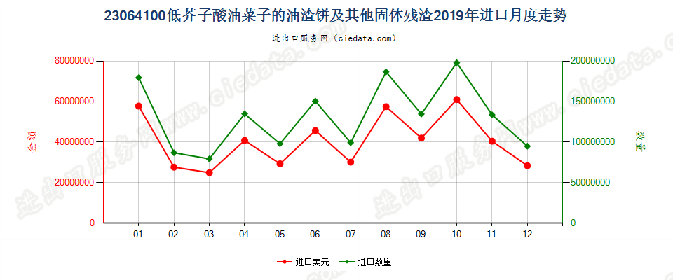 23064100低芥子酸油菜子的油渣饼及其他固体残渣进口2019年月度走势图