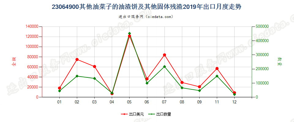 23064900其他油菜子的油渣饼及其他固体残渣出口2019年月度走势图